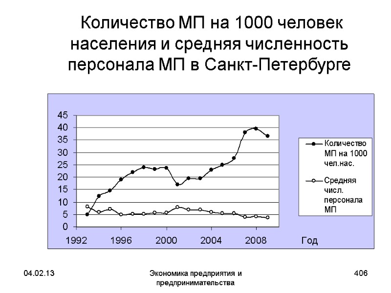 04.02.13 Экономика предприятия и предпринимательства 406 Количество МП на 1000 человек населения и 04.02.13 Экономика предприятия и предпринимательства 406 Количество МП на 1000 человек населения и